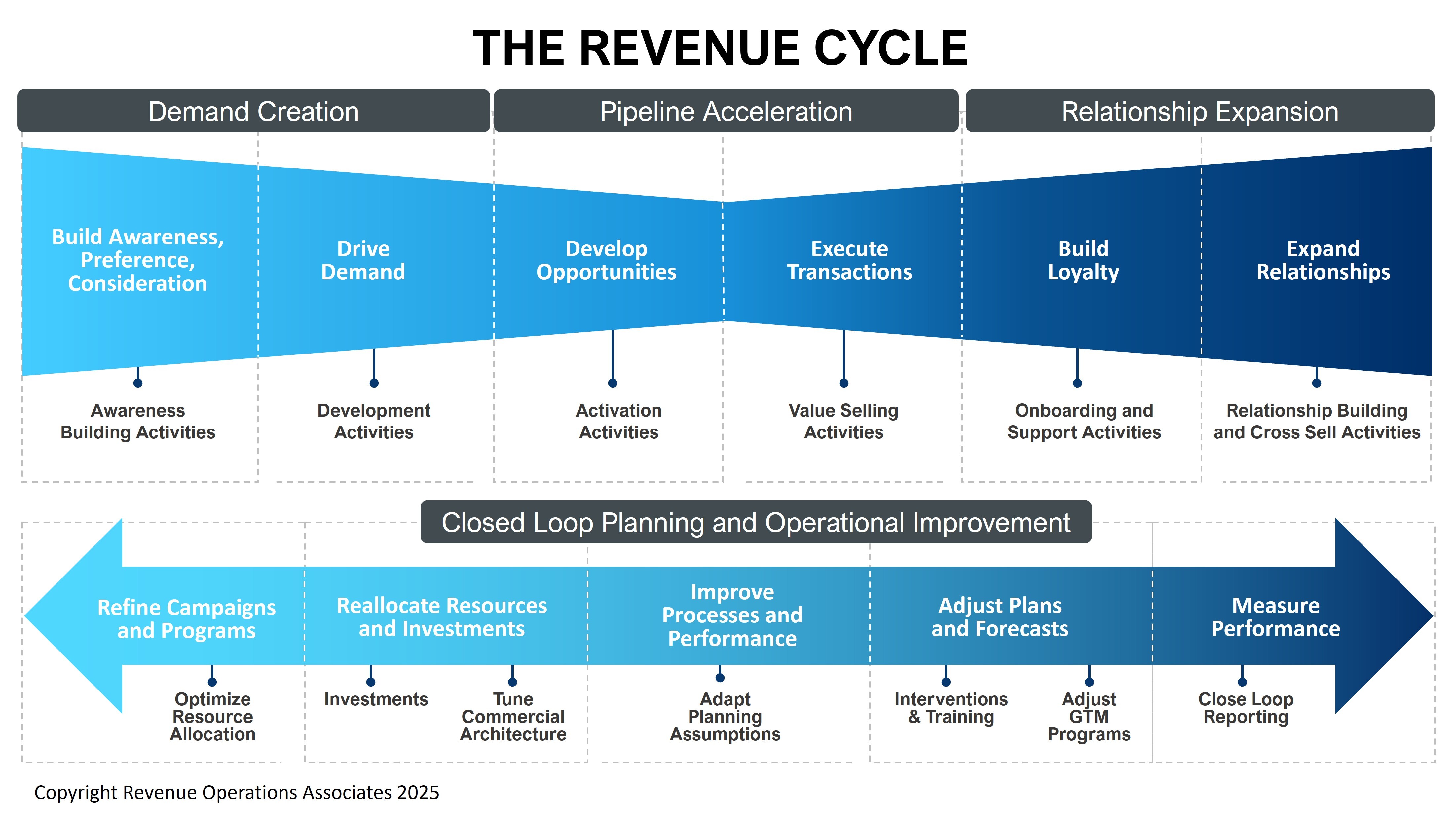 The Revenue Cycle TM